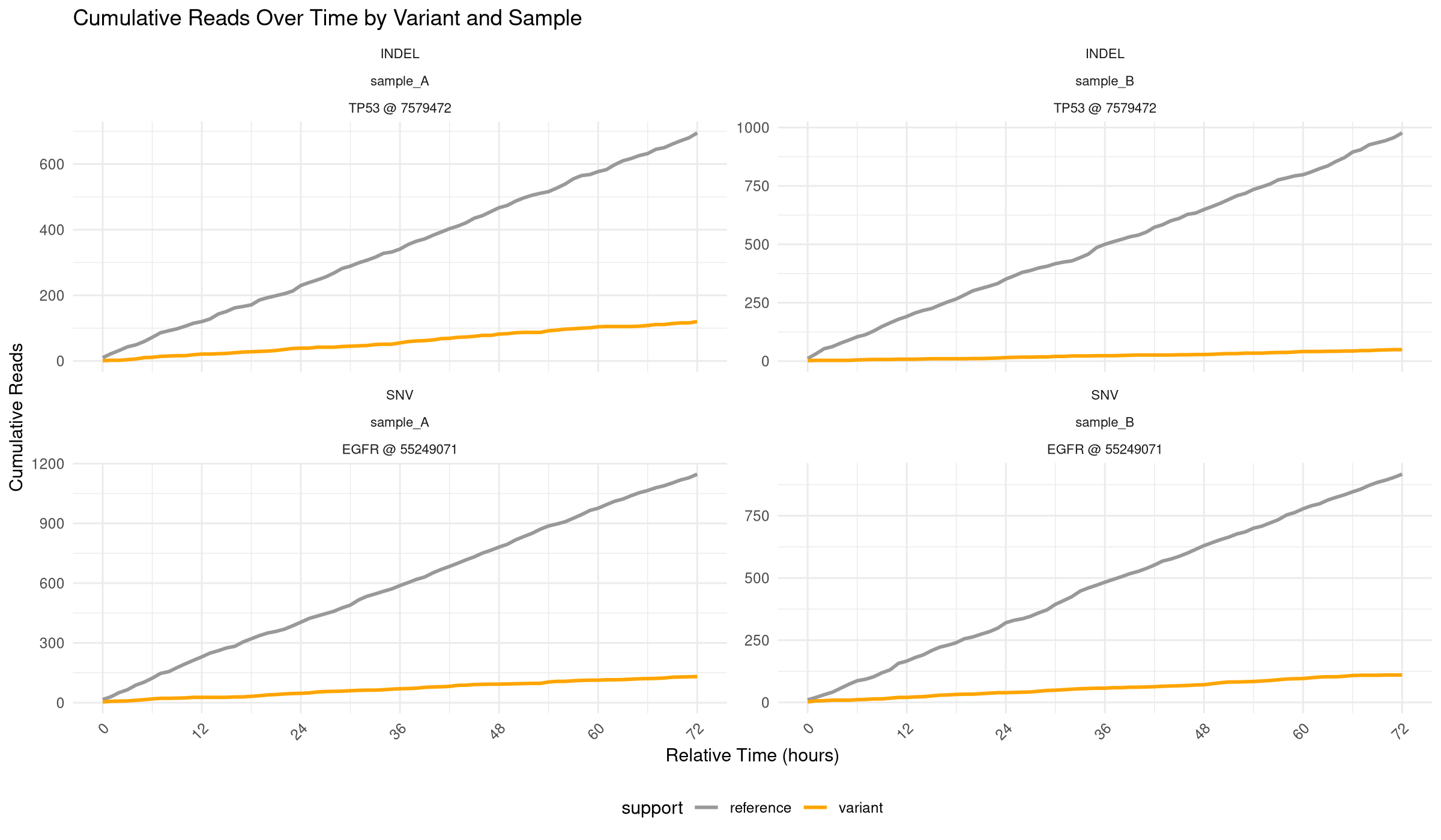 Cumulative Reads Plot